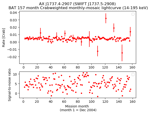 Crab Weighted Monthly Mosaic Lightcurve for SWIFT J1737.5-2908