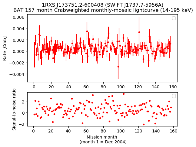 Crab Weighted Monthly Mosaic Lightcurve for SWIFT J1737.7-5956A