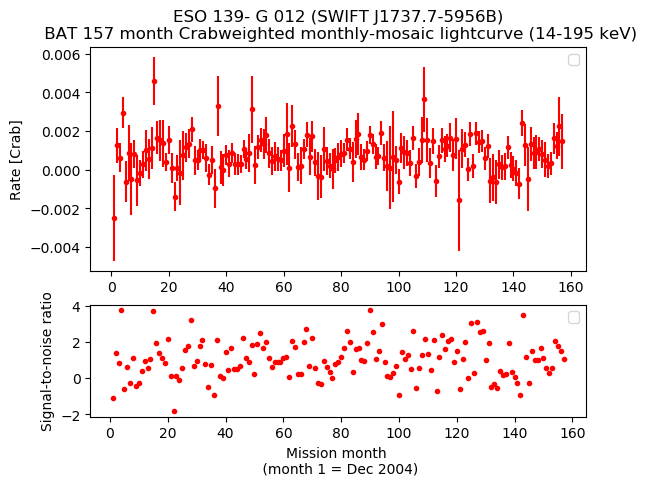 Crab Weighted Monthly Mosaic Lightcurve for SWIFT J1737.7-5956B