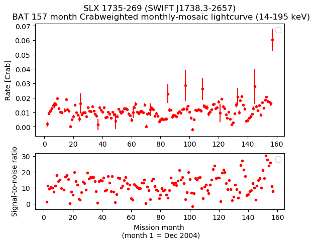 Crab Weighted Monthly Mosaic Lightcurve for SWIFT J1738.3-2657