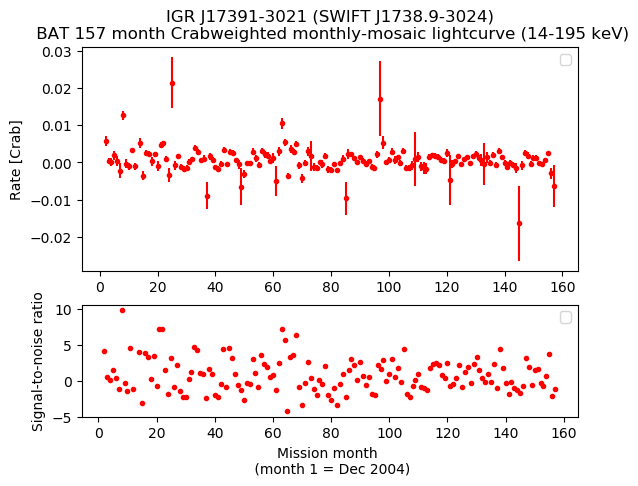 Crab Weighted Monthly Mosaic Lightcurve for SWIFT J1738.9-3024