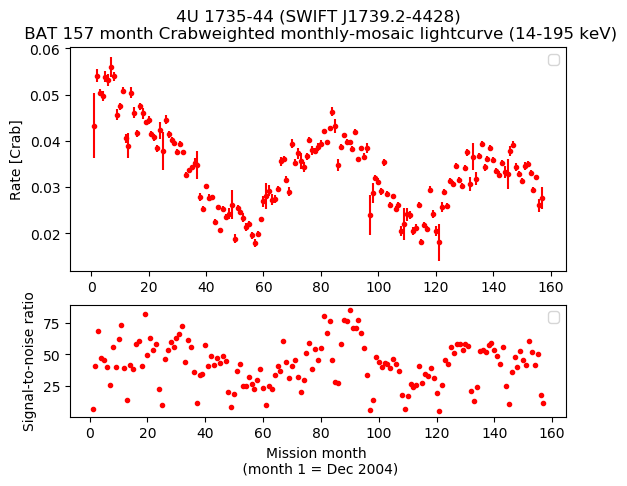 Crab Weighted Monthly Mosaic Lightcurve for SWIFT J1739.2-4428