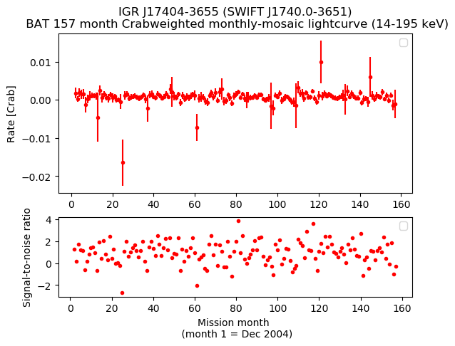 Crab Weighted Monthly Mosaic Lightcurve for SWIFT J1740.0-3651