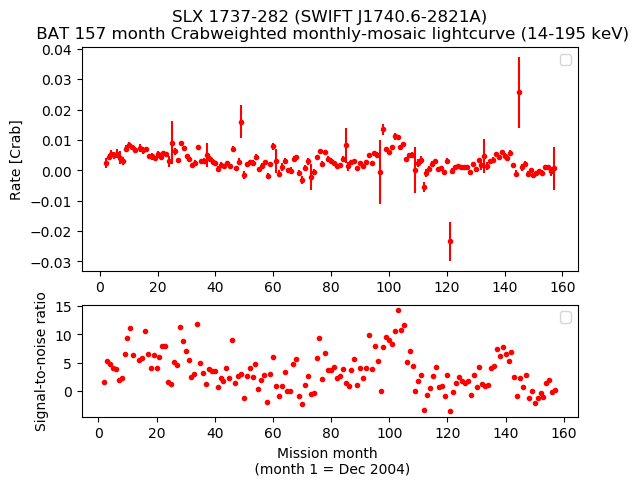 Crab Weighted Monthly Mosaic Lightcurve for SWIFT J1740.6-2821A