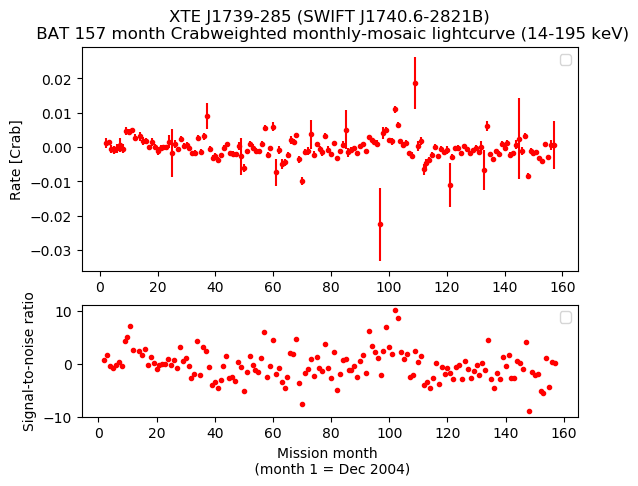 Crab Weighted Monthly Mosaic Lightcurve for SWIFT J1740.6-2821B