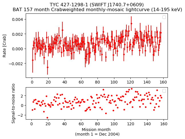 Crab Weighted Monthly Mosaic Lightcurve for SWIFT J1740.7+0609