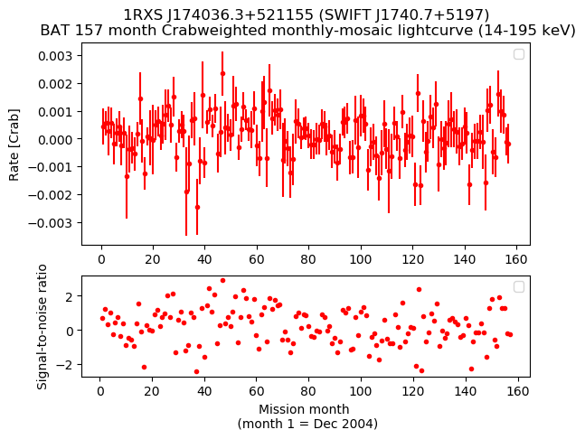 Crab Weighted Monthly Mosaic Lightcurve for SWIFT J1740.7+5197