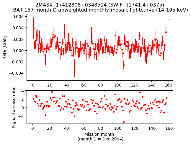 Crab Weighted Monthly Mosaic Lightcurve for SWIFT J1741.4+0375