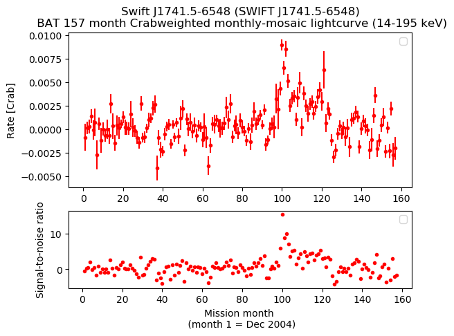 Crab Weighted Monthly Mosaic Lightcurve for SWIFT J1741.5-6548