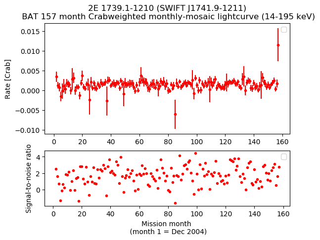 Crab Weighted Monthly Mosaic Lightcurve for SWIFT J1741.9-1211