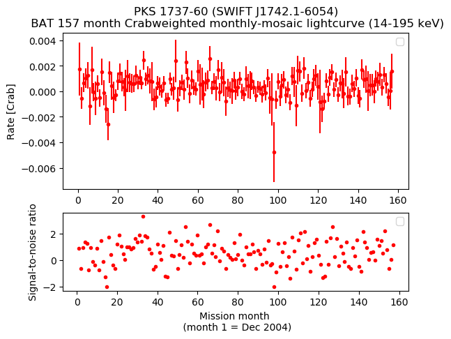 Crab Weighted Monthly Mosaic Lightcurve for SWIFT J1742.1-6054