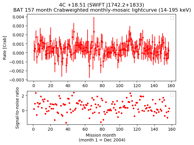 Crab Weighted Monthly Mosaic Lightcurve for SWIFT J1742.2+1833