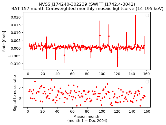 Crab Weighted Monthly Mosaic Lightcurve for SWIFT J1742.4-3042