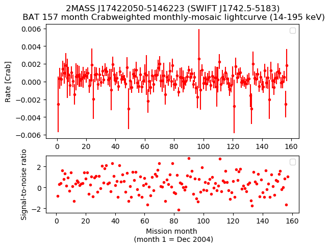 Crab Weighted Monthly Mosaic Lightcurve for SWIFT J1742.5-5183