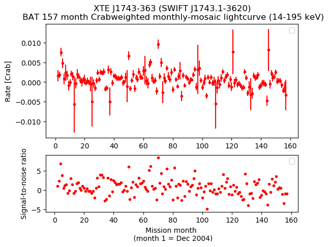 Crab Weighted Monthly Mosaic Lightcurve for SWIFT J1743.1-3620