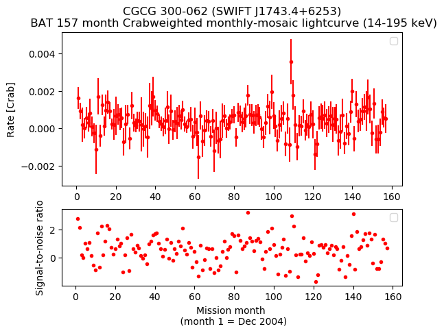 Crab Weighted Monthly Mosaic Lightcurve for SWIFT J1743.4+6253
