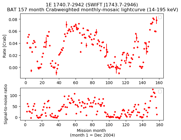 Crab Weighted Monthly Mosaic Lightcurve for SWIFT J1743.7-2946