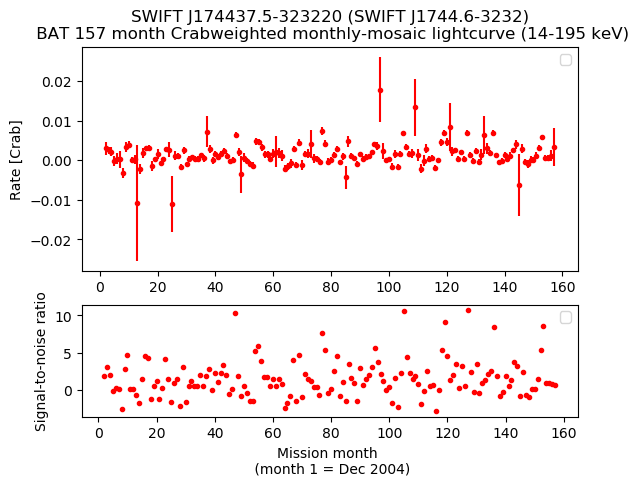 Crab Weighted Monthly Mosaic Lightcurve for SWIFT J1744.6-3232