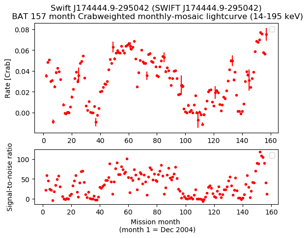 Crab Weighted Monthly Mosaic Lightcurve for SWIFT J174444.9-295042