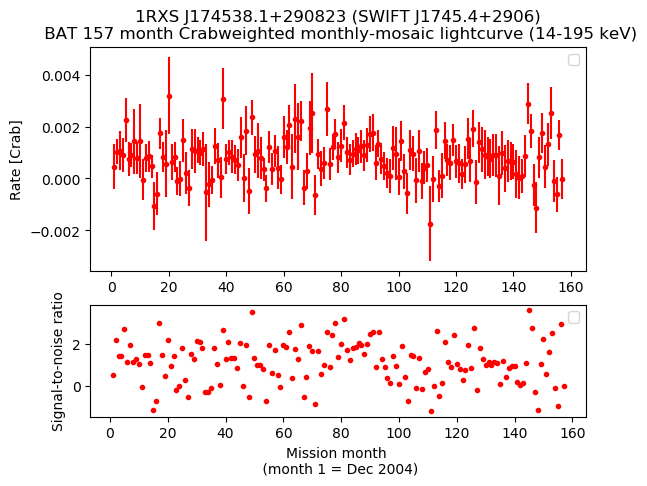 Crab Weighted Monthly Mosaic Lightcurve for SWIFT J1745.4+2906