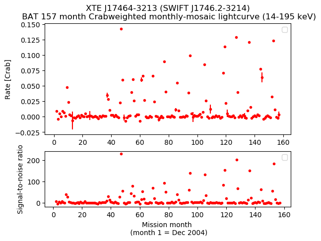 Crab Weighted Monthly Mosaic Lightcurve for SWIFT J1746.2-3214