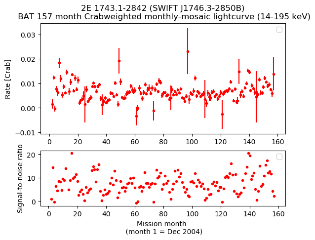 Crab Weighted Monthly Mosaic Lightcurve for SWIFT J1746.3-2850B