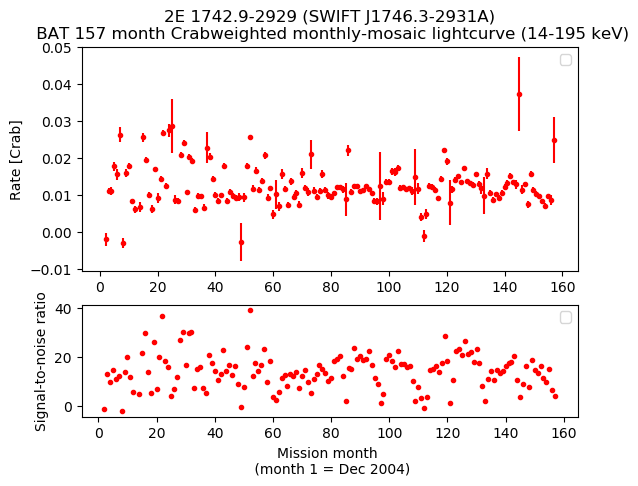 Crab Weighted Monthly Mosaic Lightcurve for SWIFT J1746.3-2931A
