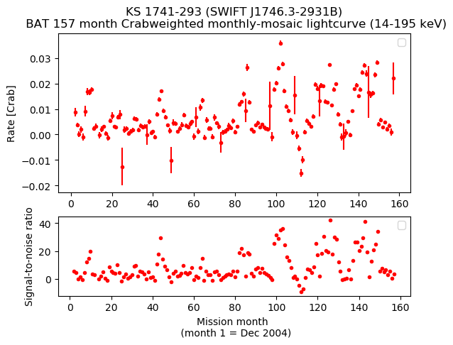 Crab Weighted Monthly Mosaic Lightcurve for SWIFT J1746.3-2931B