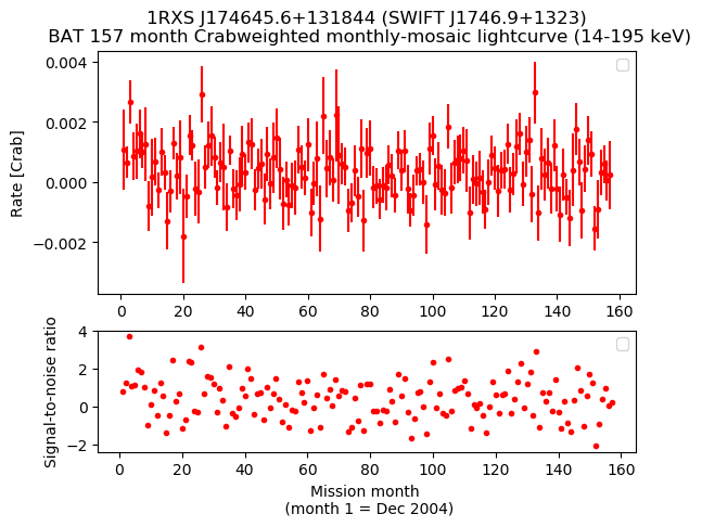 Crab Weighted Monthly Mosaic Lightcurve for SWIFT J1746.9+1323