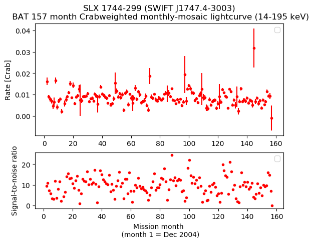 Crab Weighted Monthly Mosaic Lightcurve for SWIFT J1747.4-3003