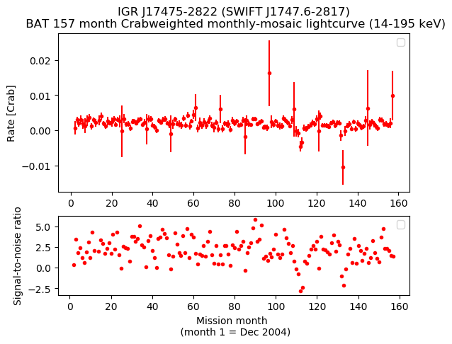 Crab Weighted Monthly Mosaic Lightcurve for SWIFT J1747.6-2817
