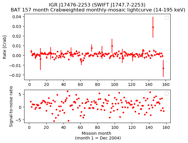 Crab Weighted Monthly Mosaic Lightcurve for SWIFT J1747.7-2253