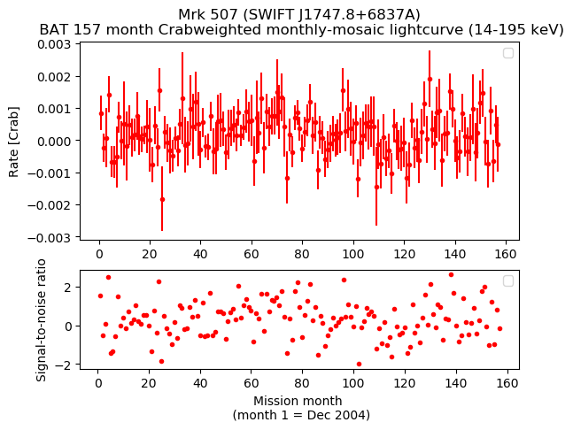 Crab Weighted Monthly Mosaic Lightcurve for SWIFT J1747.8+6837A