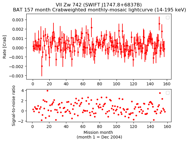Crab Weighted Monthly Mosaic Lightcurve for SWIFT J1747.8+6837B