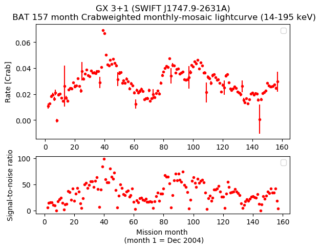 Crab Weighted Monthly Mosaic Lightcurve for SWIFT J1747.9-2631A