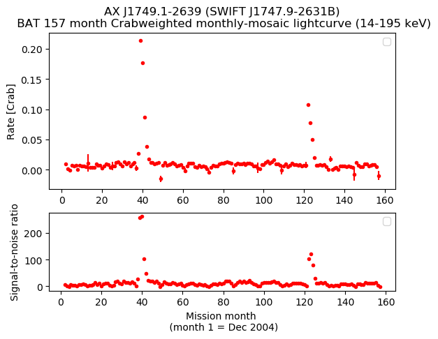 Crab Weighted Monthly Mosaic Lightcurve for SWIFT J1747.9-2631B
