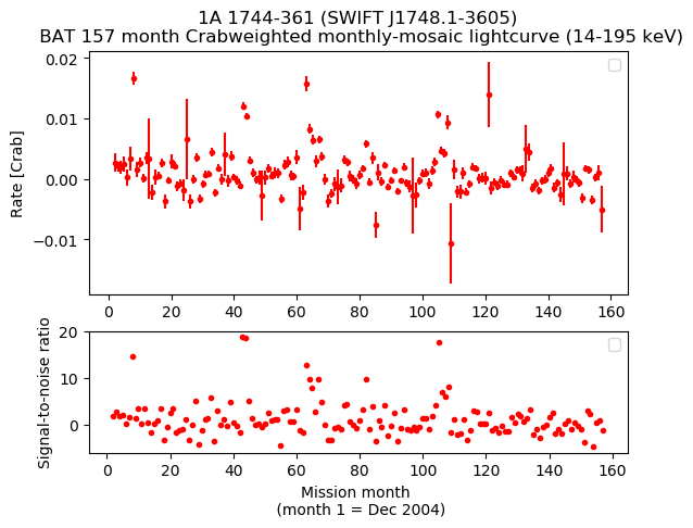 Crab Weighted Monthly Mosaic Lightcurve for SWIFT J1748.1-3605