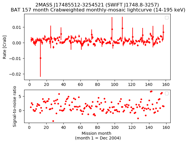 Crab Weighted Monthly Mosaic Lightcurve for SWIFT J1748.8-3257