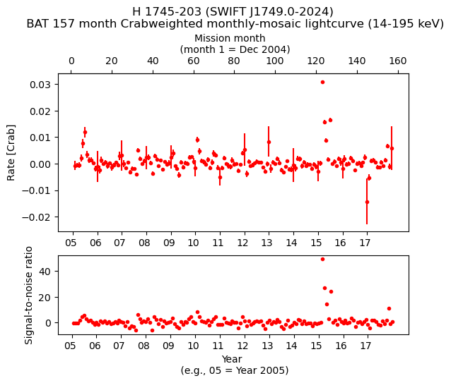 Crab Weighted Monthly Mosaic Lightcurve for SWIFT J1749.0-2024