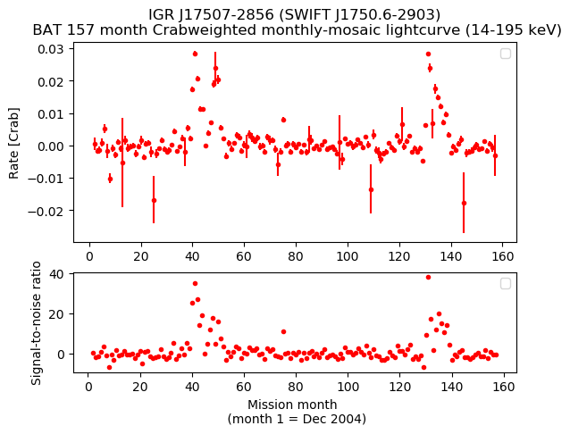 Crab Weighted Monthly Mosaic Lightcurve for SWIFT J1750.6-2903