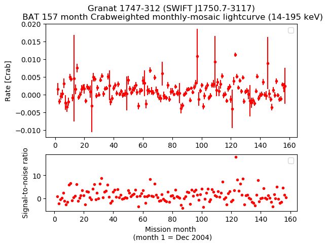Crab Weighted Monthly Mosaic Lightcurve for SWIFT J1750.7-3117