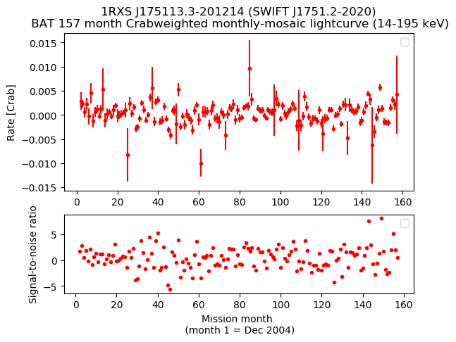 Crab Weighted Monthly Mosaic Lightcurve for SWIFT J1751.2-2020