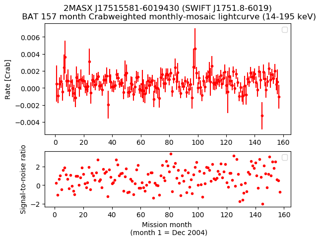 Crab Weighted Monthly Mosaic Lightcurve for SWIFT J1751.8-6019