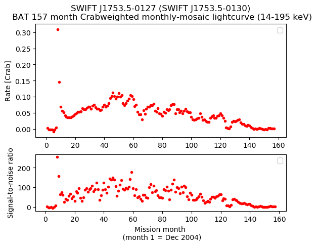 Crab Weighted Monthly Mosaic Lightcurve for SWIFT J1753.5-0130
