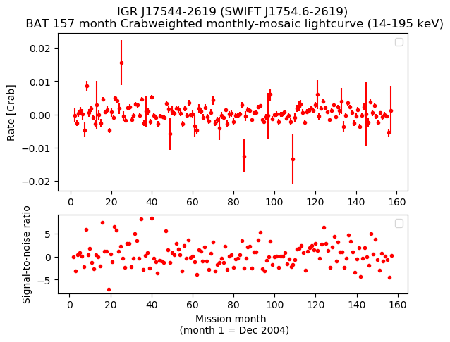 Crab Weighted Monthly Mosaic Lightcurve for SWIFT J1754.6-2619
