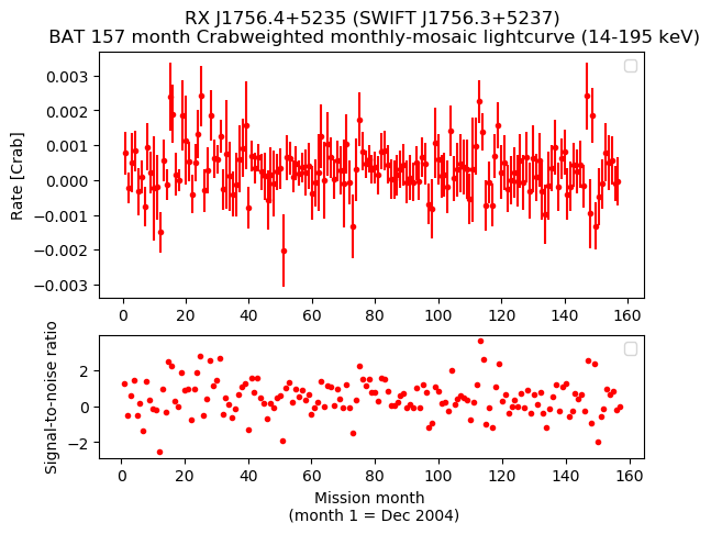Crab Weighted Monthly Mosaic Lightcurve for SWIFT J1756.3+5237