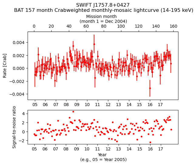 Crab Weighted Monthly Mosaic Lightcurve for SWIFT J1757.8+0427