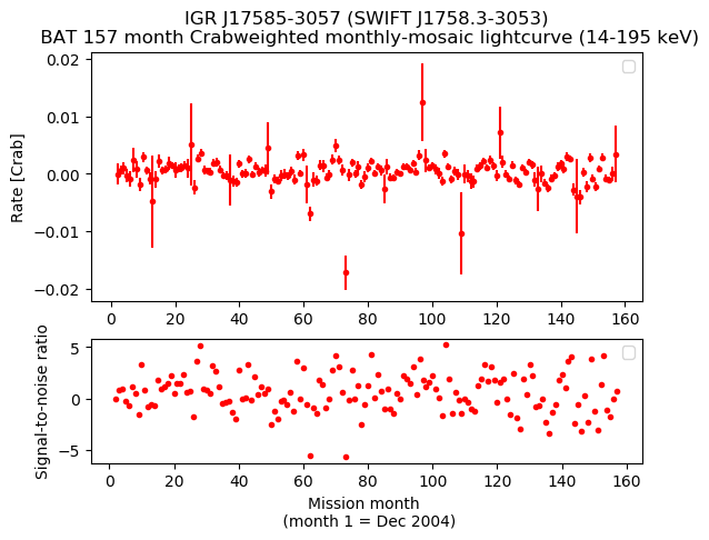 Crab Weighted Monthly Mosaic Lightcurve for SWIFT J1758.3-3053