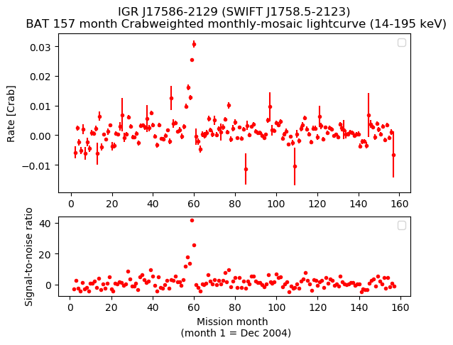 Crab Weighted Monthly Mosaic Lightcurve for SWIFT J1758.5-2123