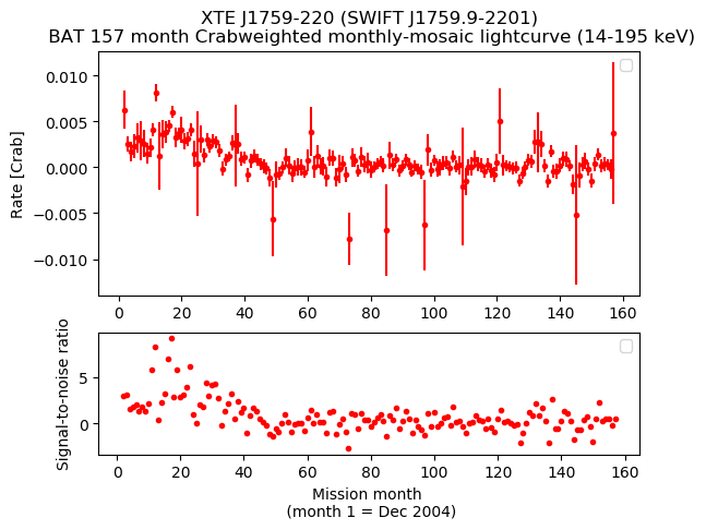 Crab Weighted Monthly Mosaic Lightcurve for SWIFT J1759.9-2201